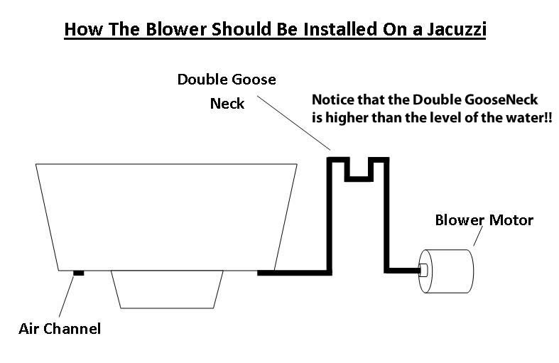 Diagram of How The Blower Should Be Installed On a Jacuzzi